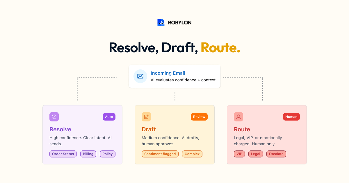 Graphic reading Resolve, Draft, Route., above three cards for auto-resolve, human-approved draft and human-only routing